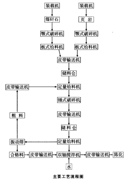 原料處理粗破加錘式破碎機、篩分工藝