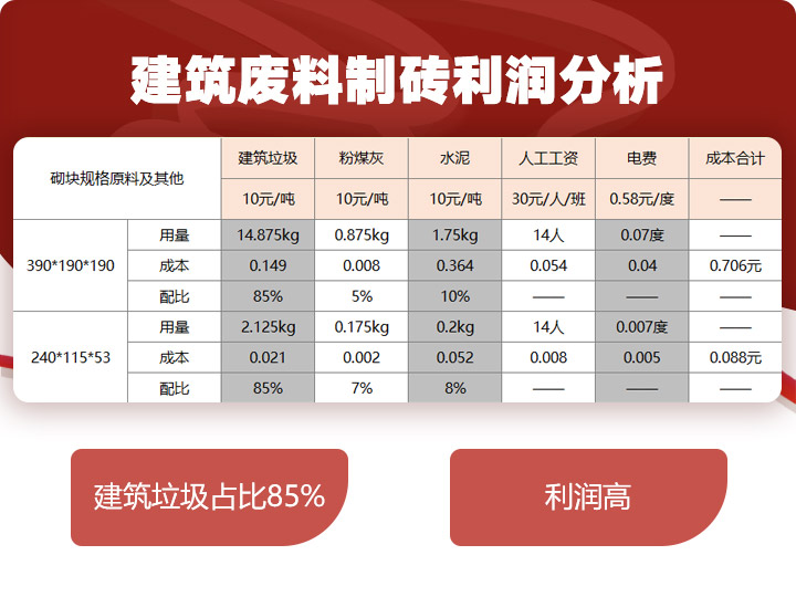 建筑垃圾制磚占比85%，投資少，利潤高 