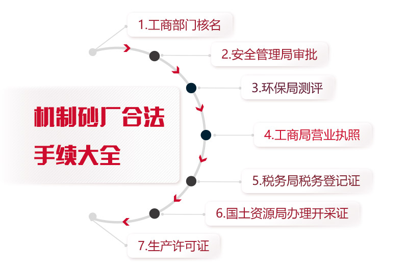 機制砂廠合法手續統計，缺一不可